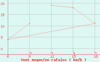 Courbe de la force du vent pour Bouira