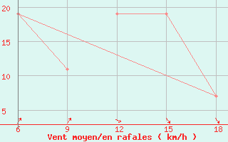 Courbe de la force du vent pour Sidi Bel Abbes