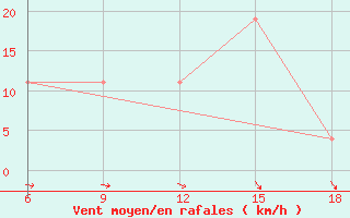 Courbe de la force du vent pour Djelfa