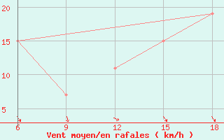 Courbe de la force du vent pour Rhourd Nouss