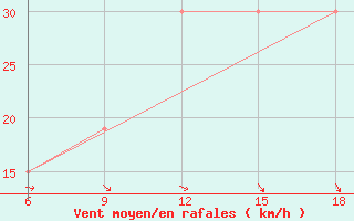 Courbe de la force du vent pour Mecheria