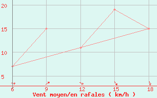 Courbe de la force du vent pour Ksar Chellala