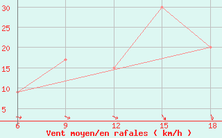 Courbe de la force du vent pour Ksar Chellala