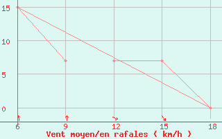 Courbe de la force du vent pour Beni-Saf