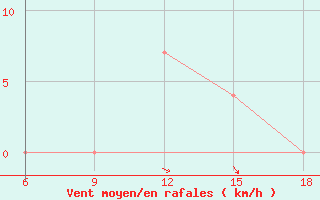 Courbe de la force du vent pour Djelfa