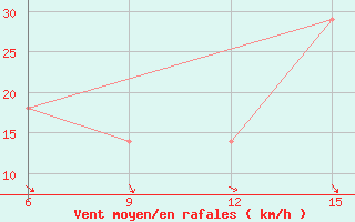 Courbe de la force du vent pour Ana