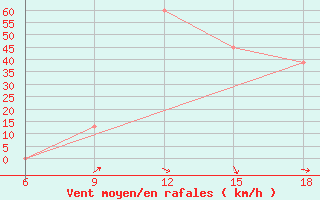 Courbe de la force du vent pour Termoli