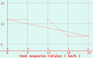 Courbe de la force du vent pour Tenes