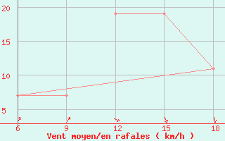 Courbe de la force du vent pour Dellys