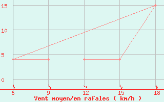 Courbe de la force du vent pour Beni-Saf