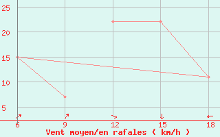 Courbe de la force du vent pour Beni-Saf