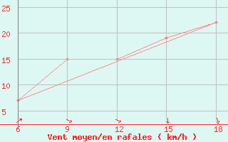 Courbe de la force du vent pour Djelfa