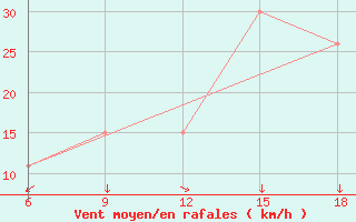 Courbe de la force du vent pour Beni-Saf