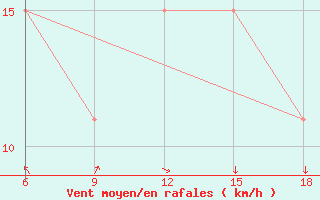 Courbe de la force du vent pour Beni-Saf