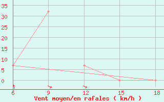 Courbe de la force du vent pour Tenes