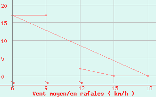 Courbe de la force du vent pour Capo Frasca