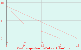 Courbe de la force du vent pour Bonifati