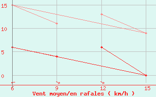 Courbe de la force du vent pour Hopa