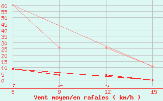 Courbe de la force du vent pour Hopa