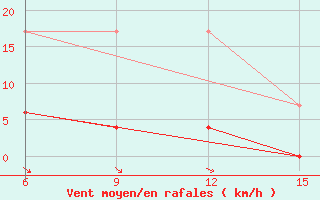 Courbe de la force du vent pour Hopa