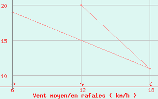 Courbe de la force du vent pour Khenchella