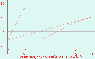 Courbe de la force du vent pour Ghadames
