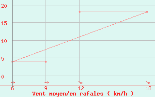 Courbe de la force du vent pour Verdal-Reppe