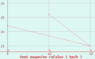 Courbe de la force du vent pour Khenchella