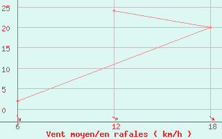 Courbe de la force du vent pour Capo Frasca