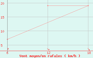 Courbe de la force du vent pour Capo Frasca