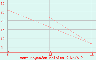 Courbe de la force du vent pour Tenes