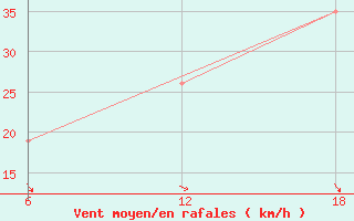 Courbe de la force du vent pour Capo Frasca