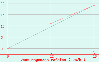 Courbe de la force du vent pour Bouira