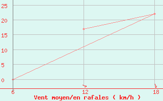 Courbe de la force du vent pour Capo Frasca