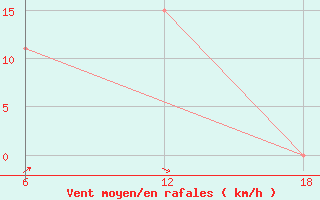 Courbe de la force du vent pour Dellys