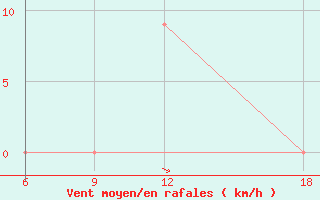 Courbe de la force du vent pour Giarabub