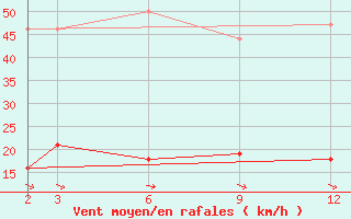 Courbe de la force du vent pour La Molina