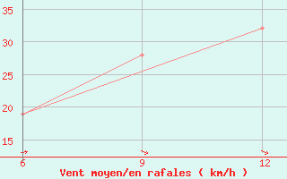 Courbe de la force du vent pour Hon