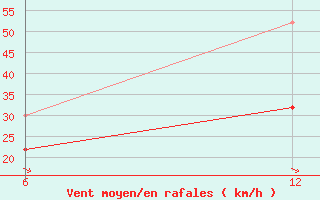 Courbe de la force du vent pour Sitia