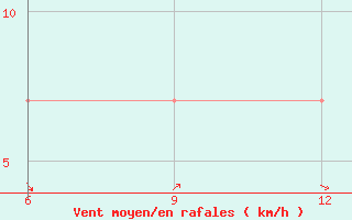 Courbe de la force du vent pour Ana