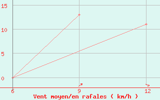 Courbe de la force du vent pour Hon