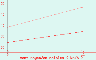 Courbe de la force du vent pour Ikaria