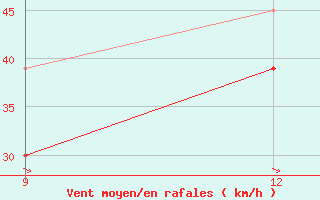 Courbe de la force du vent pour Ikaria