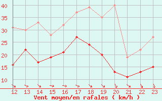 Courbe de la force du vent pour Rochefort Saint-Agnant (17)