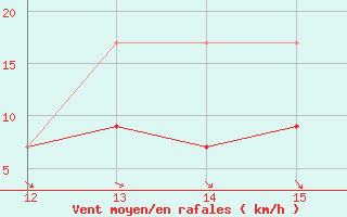 Courbe de la force du vent pour Langres (52) 