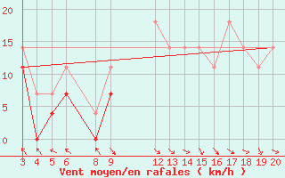 Courbe de la force du vent pour Kredarica