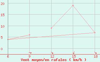 Courbe de la force du vent pour Maghnia