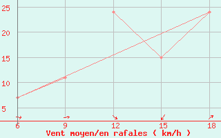 Courbe de la force du vent pour Termoli