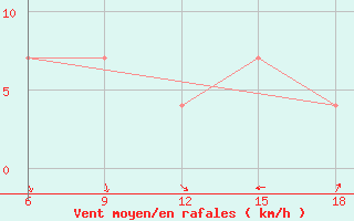 Courbe de la force du vent pour Bragin