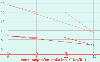 Courbe de la force du vent pour Hopa